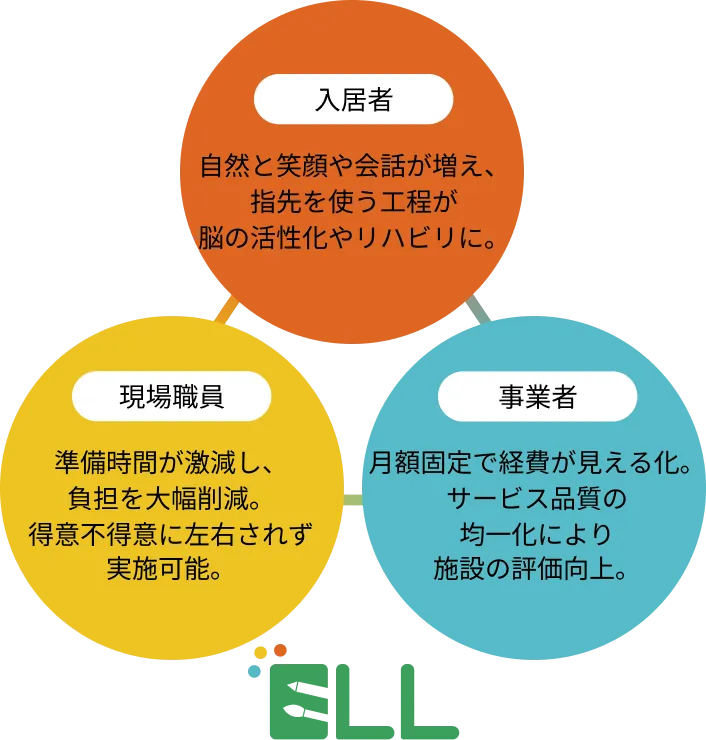【入居者】自然と笑顔や会話が増え、指先を使う工程が脳の活性化やリハビリに。|【現場職員】準備時間が激減し、負担を大幅削減。|【事業者】月額固定で経費が見える化。|【サービス品質】均一化により施設の評価向上。